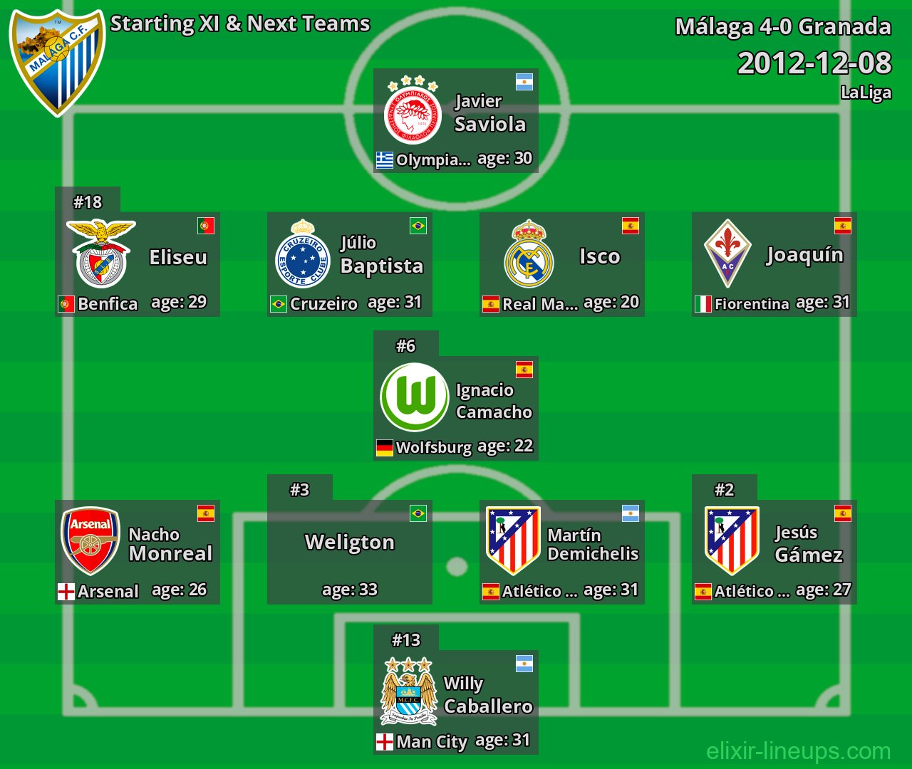 Málaga Starting XI & Next Teams 2012-12-08