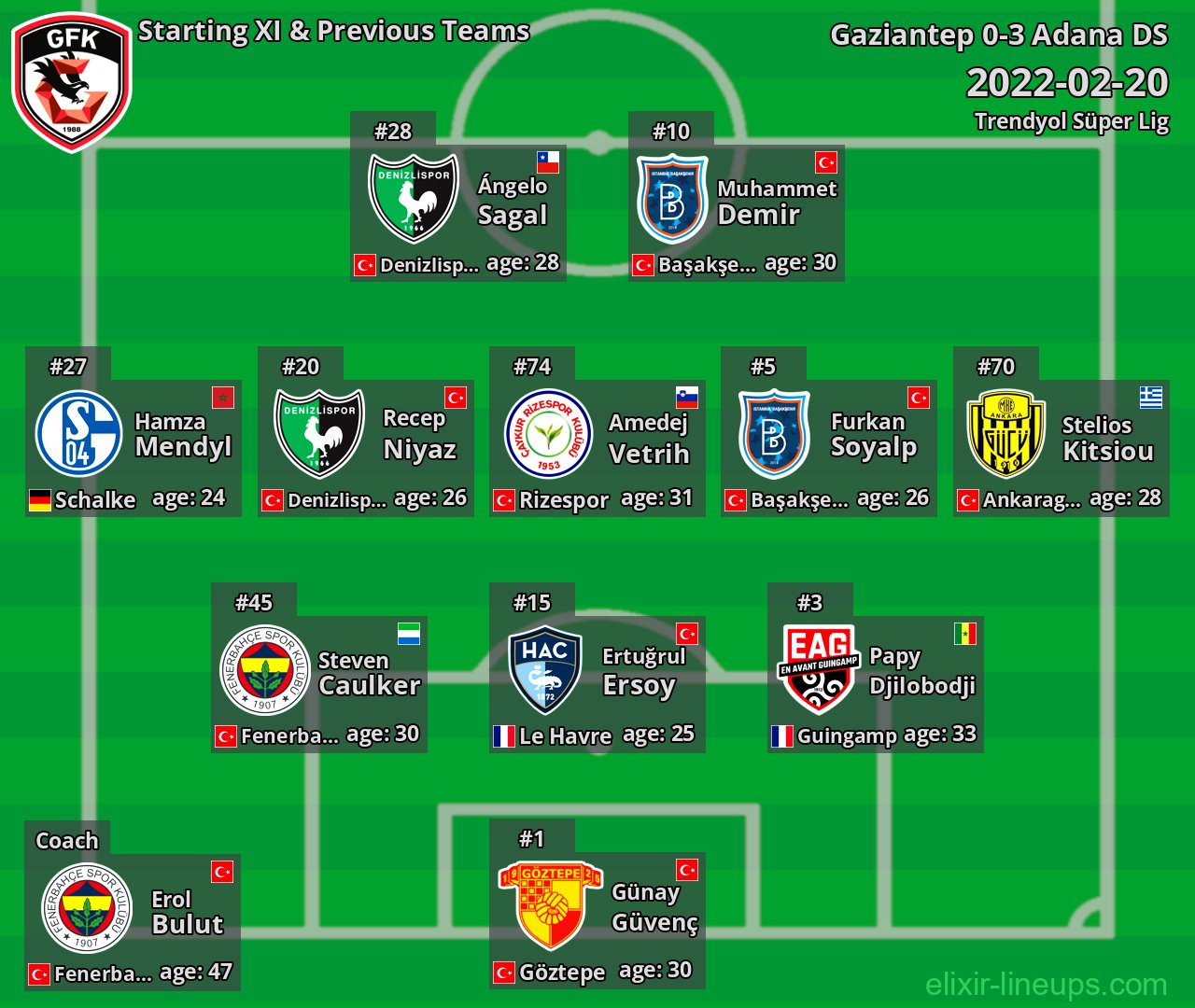 Gaziantep Starting XI & Previous Teams 2022-02-20