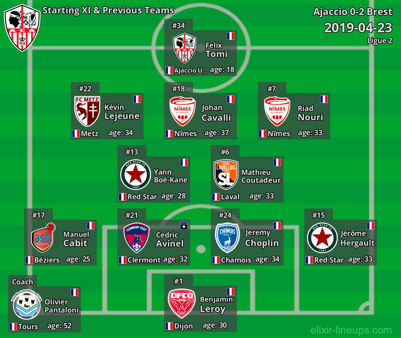 Ajaccio Starting XI & Previous Teams 2019-04-23