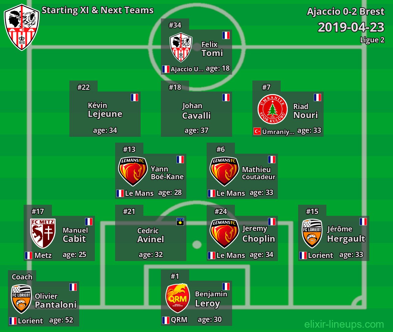Ajaccio Starting XI & Next Teams 2019-04-23