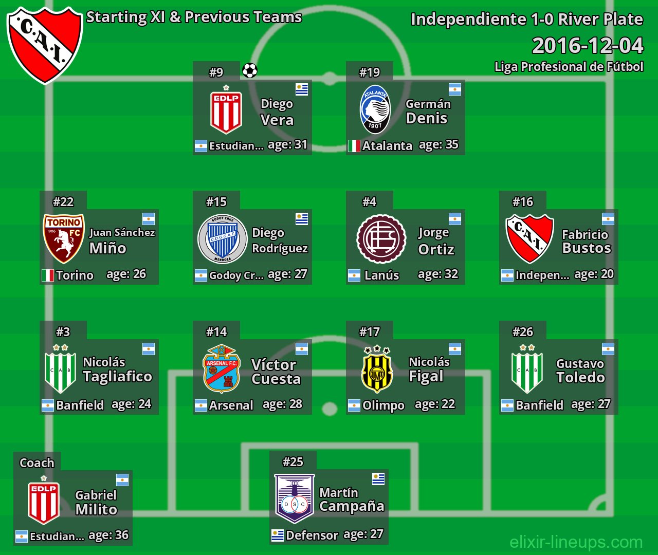 Independiente Starting XI & Previous Teams 2016-12-04