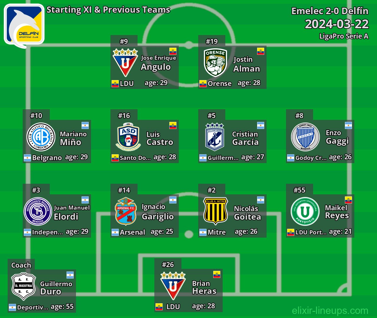Delfín Starting XI & Previous Teams 2024-03-22