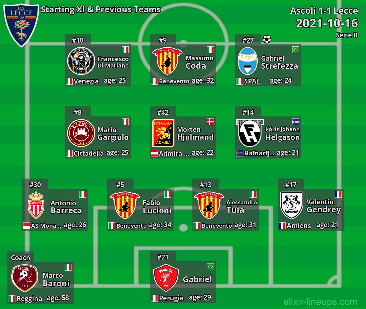 Lecce Starting XI & Previous Teams 2021-10-16