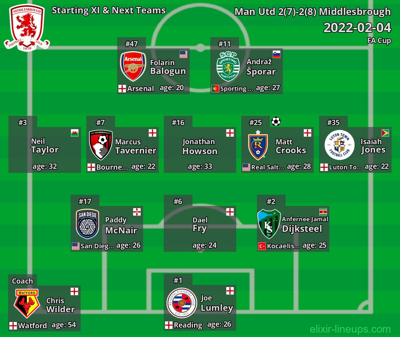 Middlesbrough Starting XI & Next Teams 2022-02-04