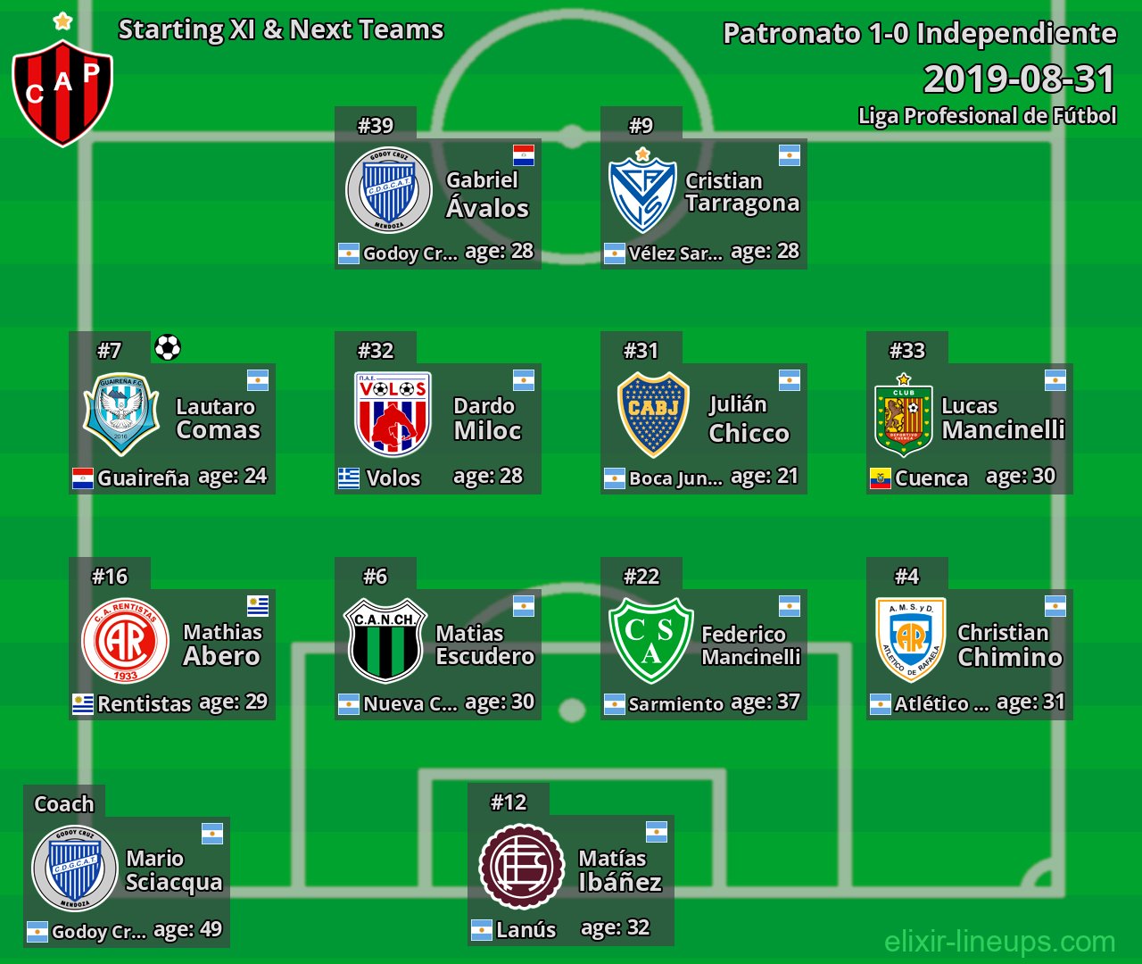 Patronato Starting XI & Next Teams 2019-08-31