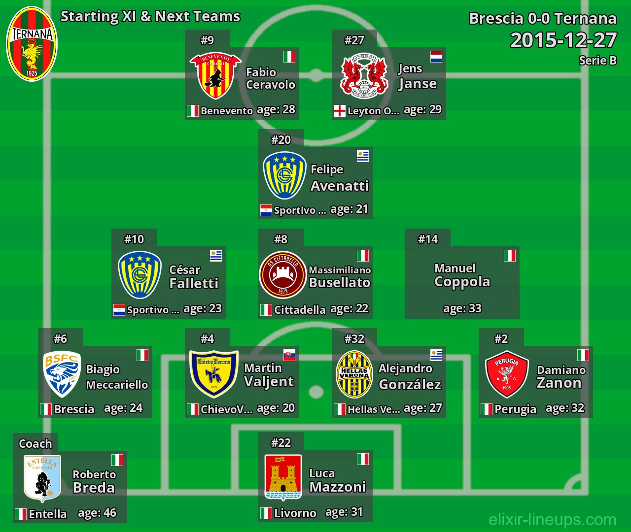 Ternana Starting XI & Next Teams 2015-12-27