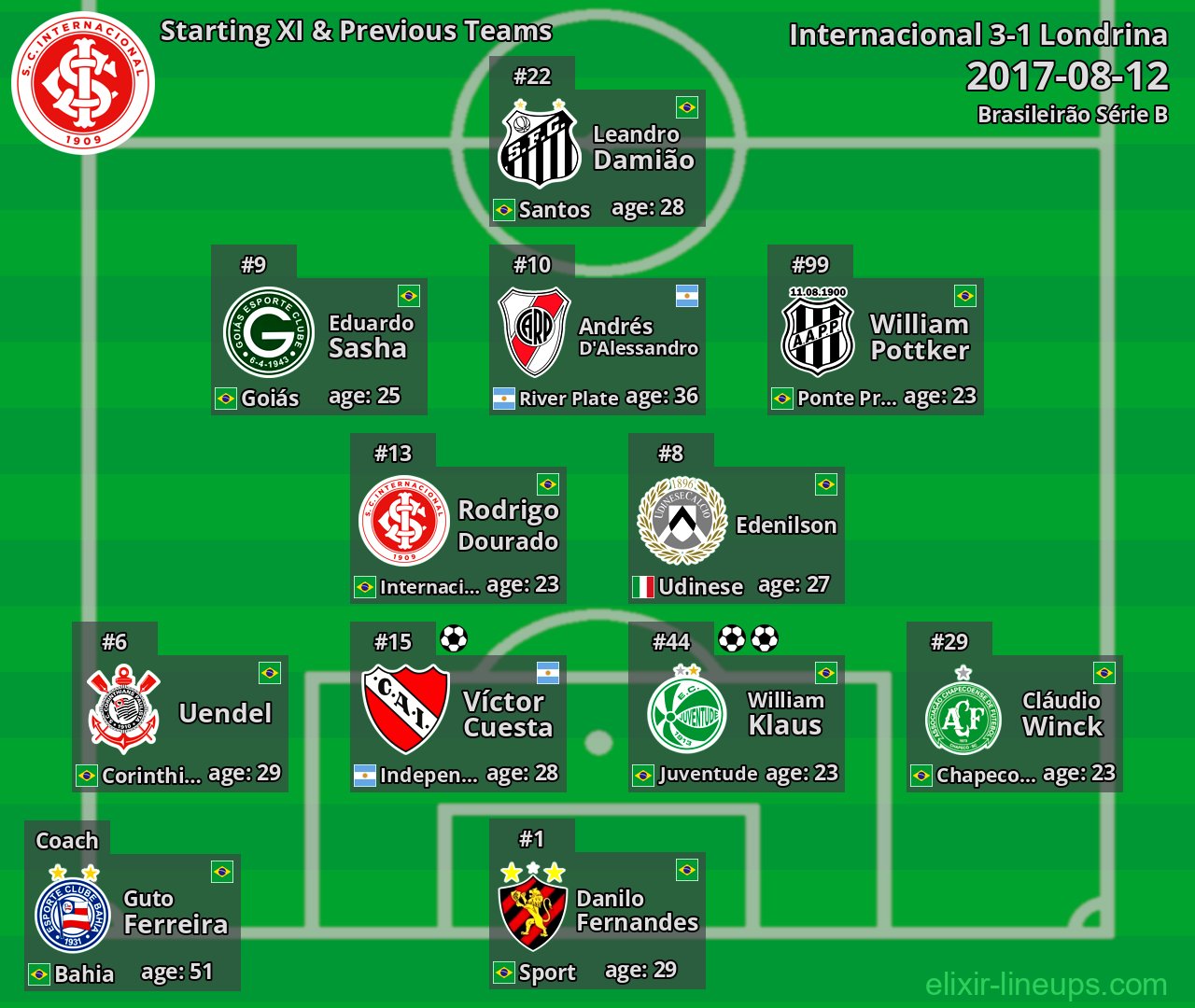 Internacional Starting XI & Previous Teams 2017-08-12