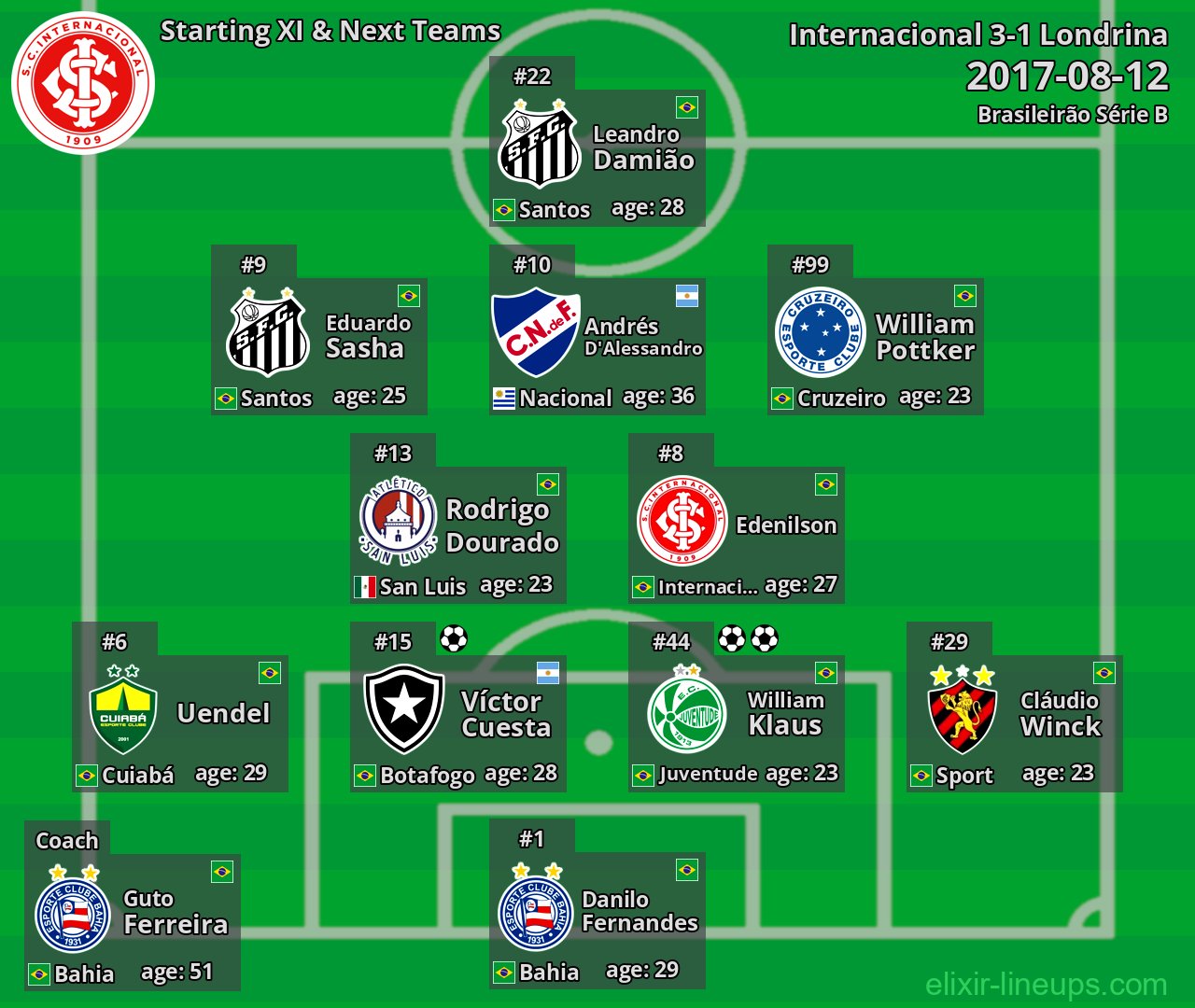 Internacional Starting XI & Next Teams 2017-08-12