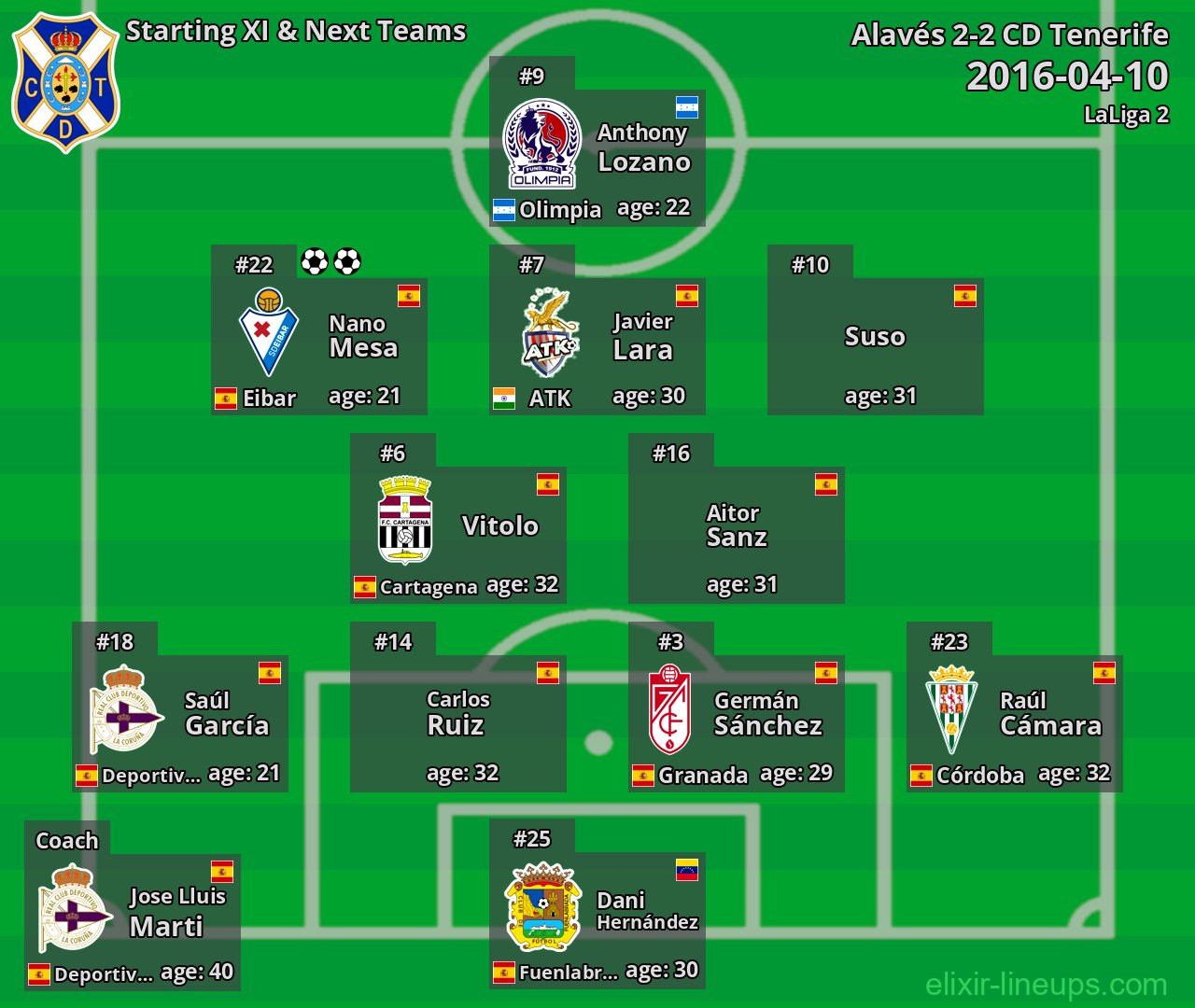 CD Tenerife Starting XI & Next Teams 2016-04-10
