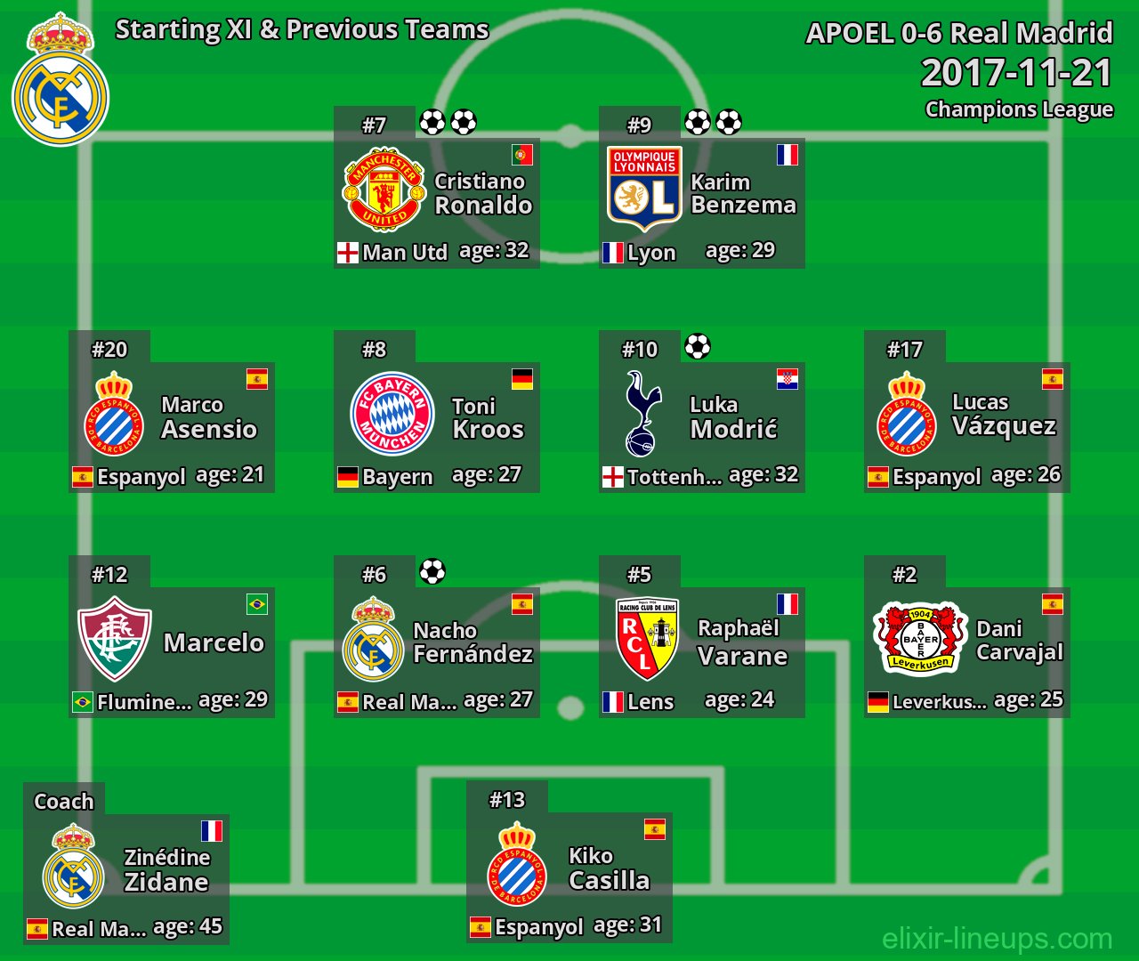 Real Madrid Starting XI & Previous Teams 2017-11-21