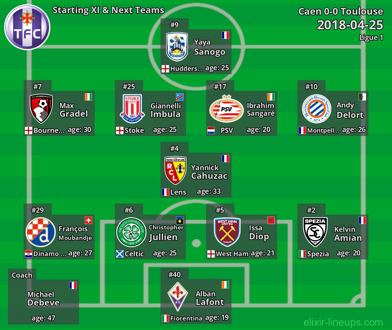 Toulouse Starting XI & Next Teams 2018-04-25