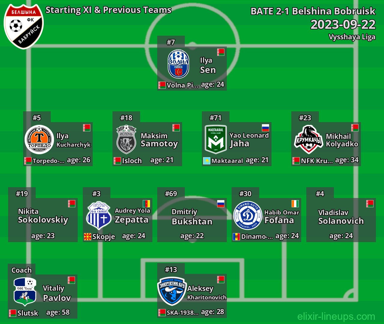 Belshina Bobruisk Starting XI & Previous Teams 2023-09-22