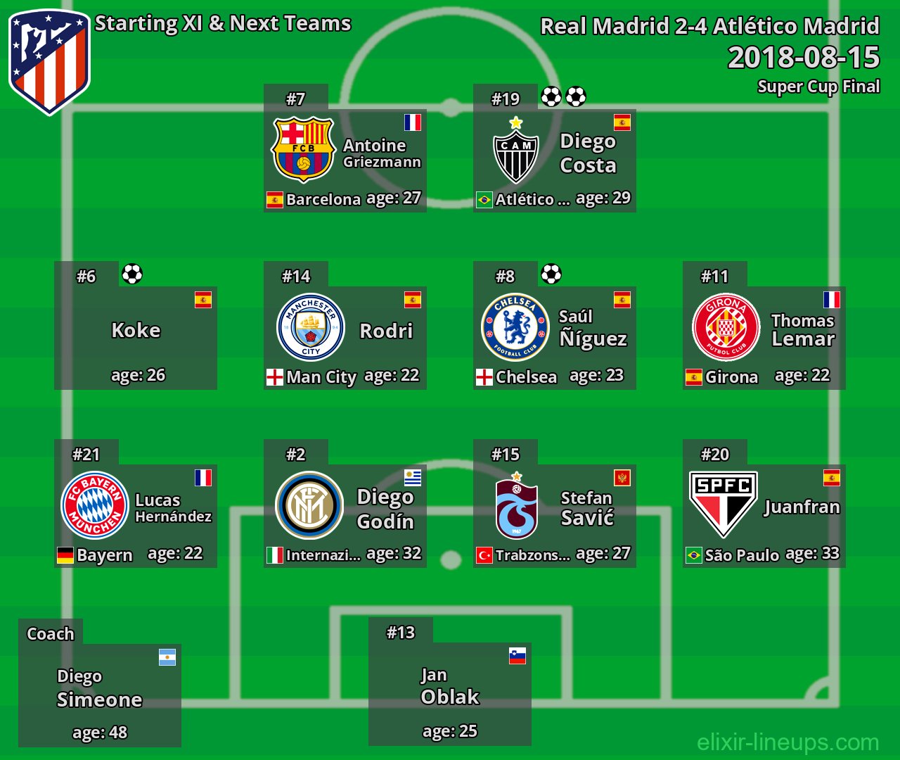Atlético Madrid Starting XI & Next Teams 2018-08-15