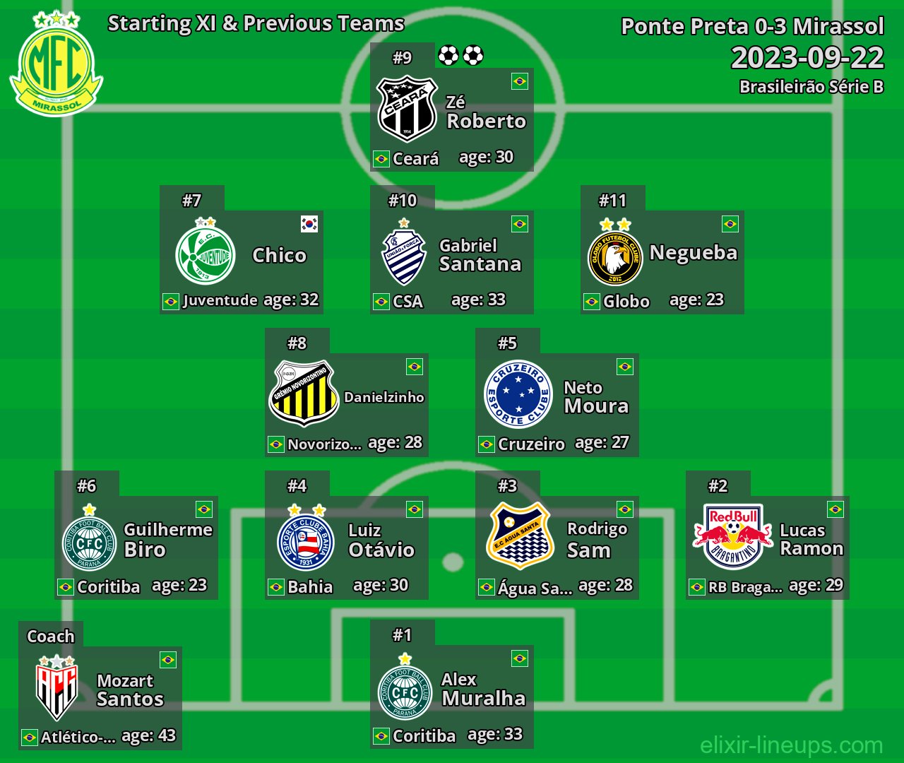 Mirassol Starting XI & Previous Teams 2023-09-22