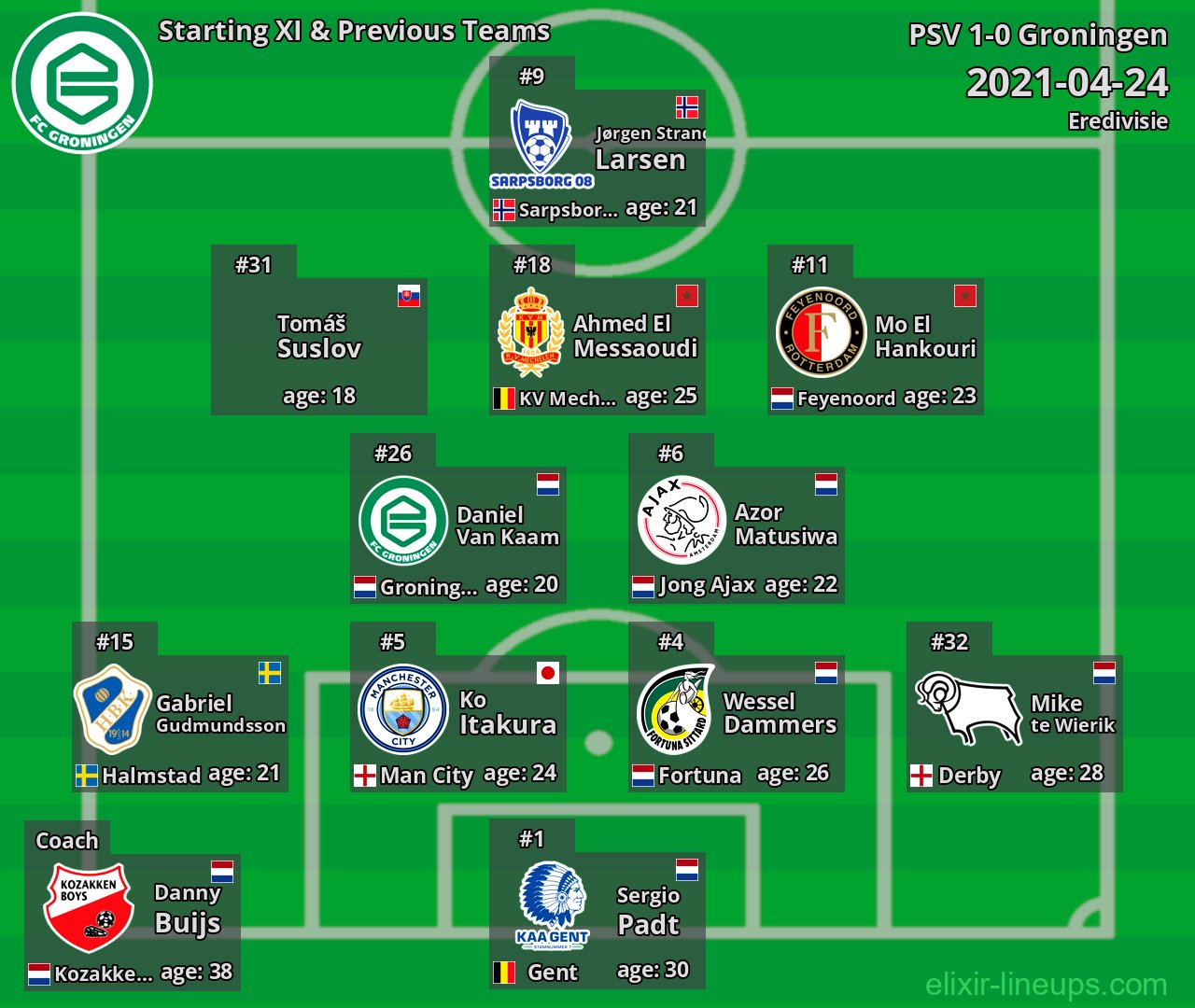 Groningen Starting XI & Previous Teams 2021-04-24