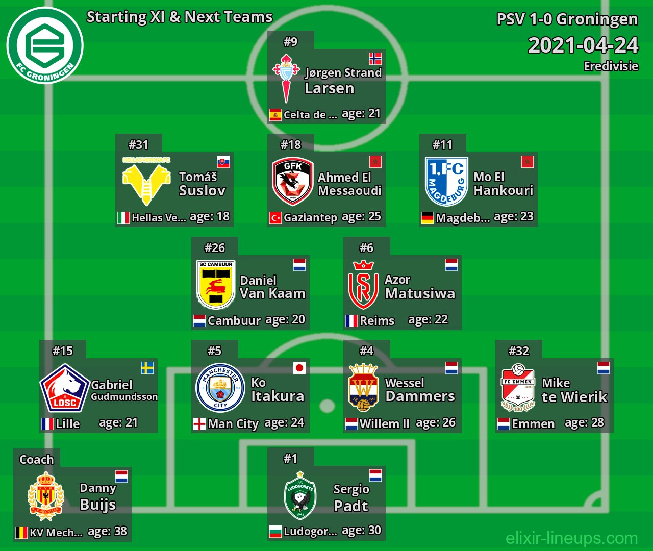 Groningen Starting XI & Next Teams 2021-04-24