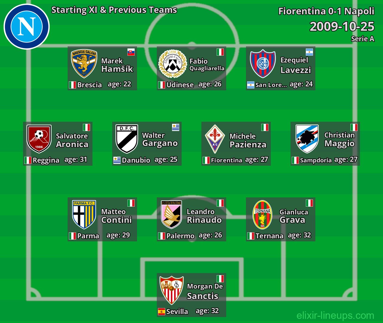 Napoli Starting XI & Previous Teams 2009-10-25