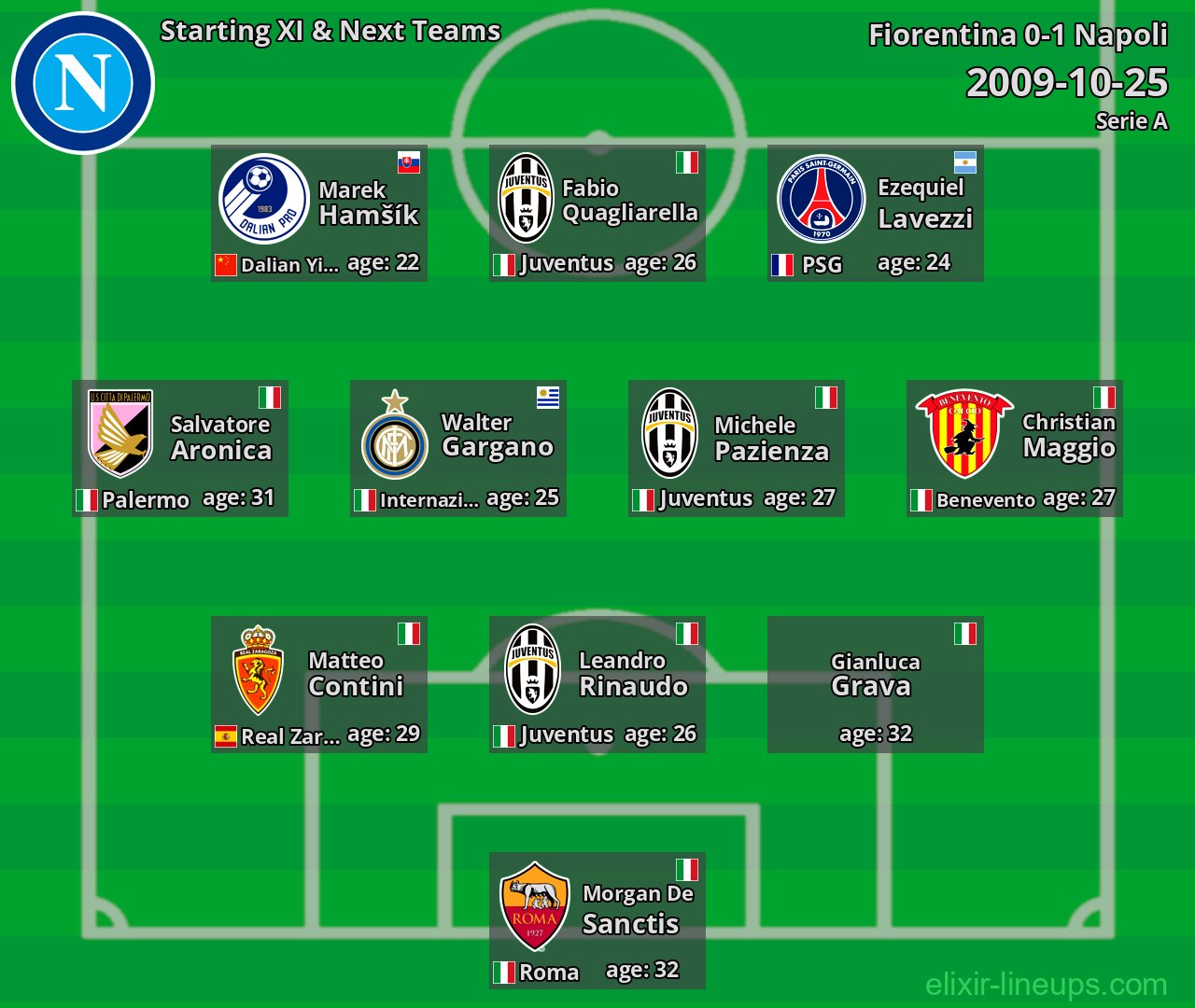 Napoli Starting XI & Next Teams 2009-10-25
