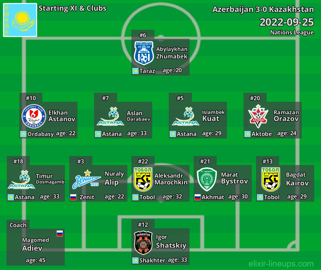 Kazakhstan Starting XI 2022-09-25
