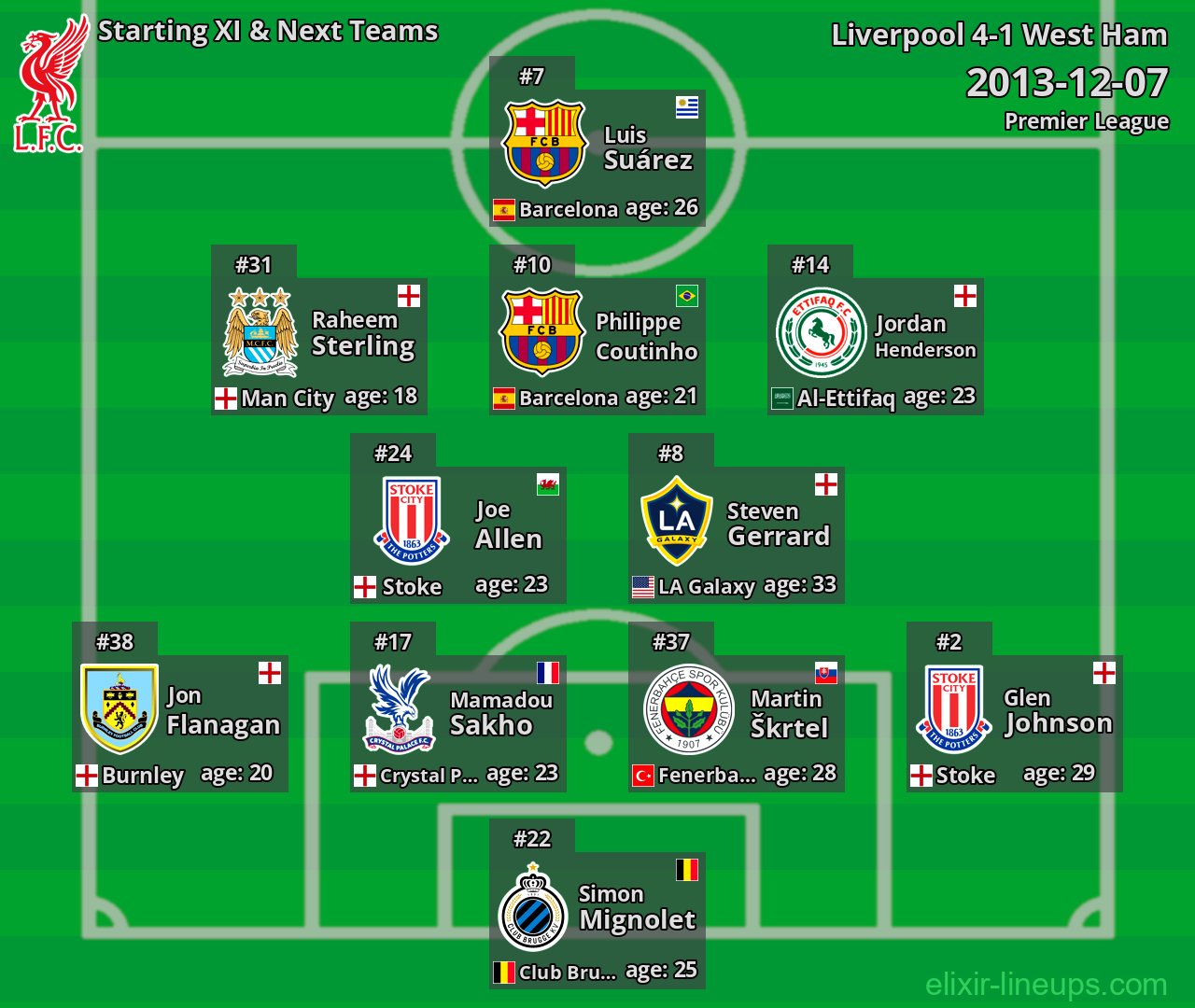 Liverpool Starting XI & Next Teams 2013-12-07