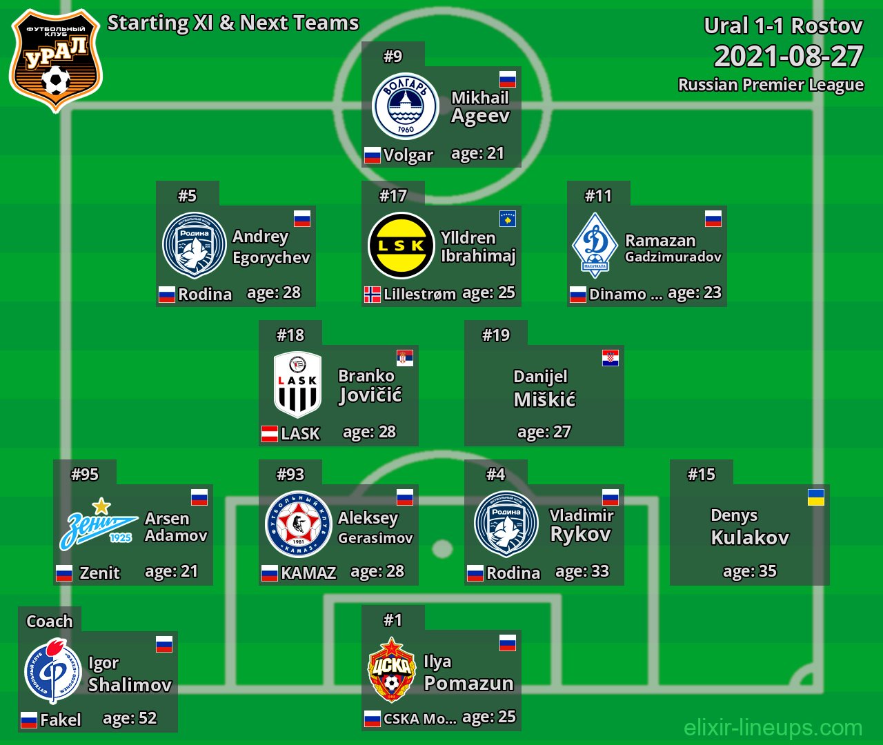 Ural Starting XI & Next Teams 2021-08-27