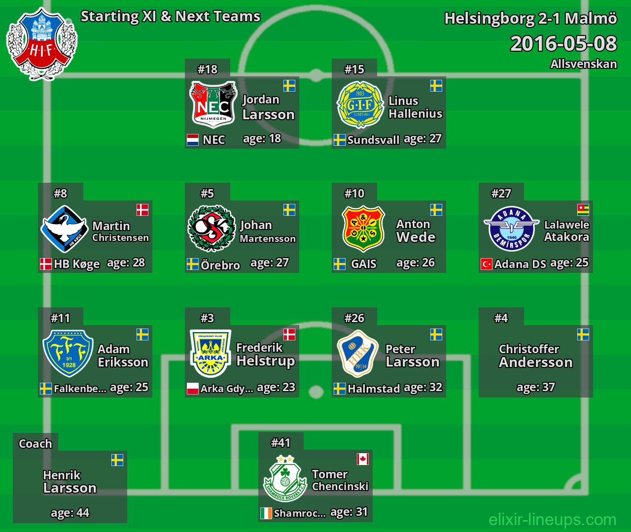 Helsingborg Starting XI & Next Teams 2016-05-08