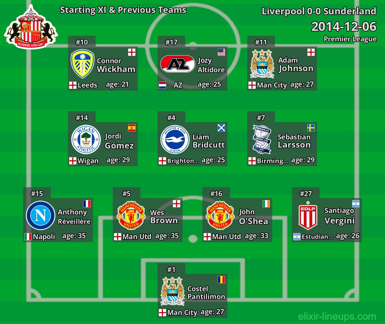 Sunderland Starting XI & Previous Teams 2014-12-06