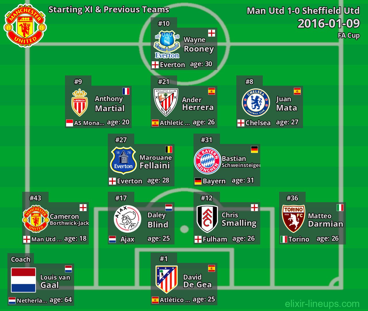 Man Utd Starting XI & Previous Teams 2016-01-09
