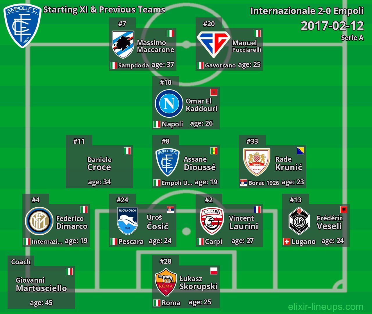 Empoli Starting XI & Previous Teams 2017-02-12