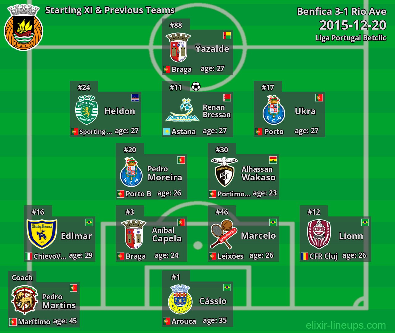 Rio Ave Starting XI & Previous Teams 2015-12-20