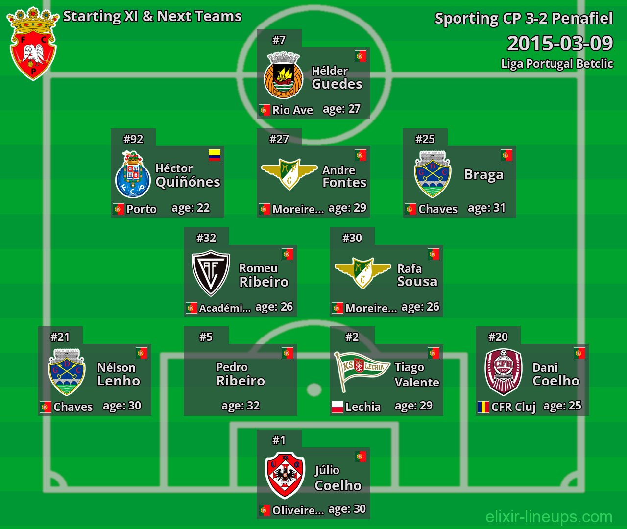 Penafiel Starting XI & Next Teams 2015-03-09
