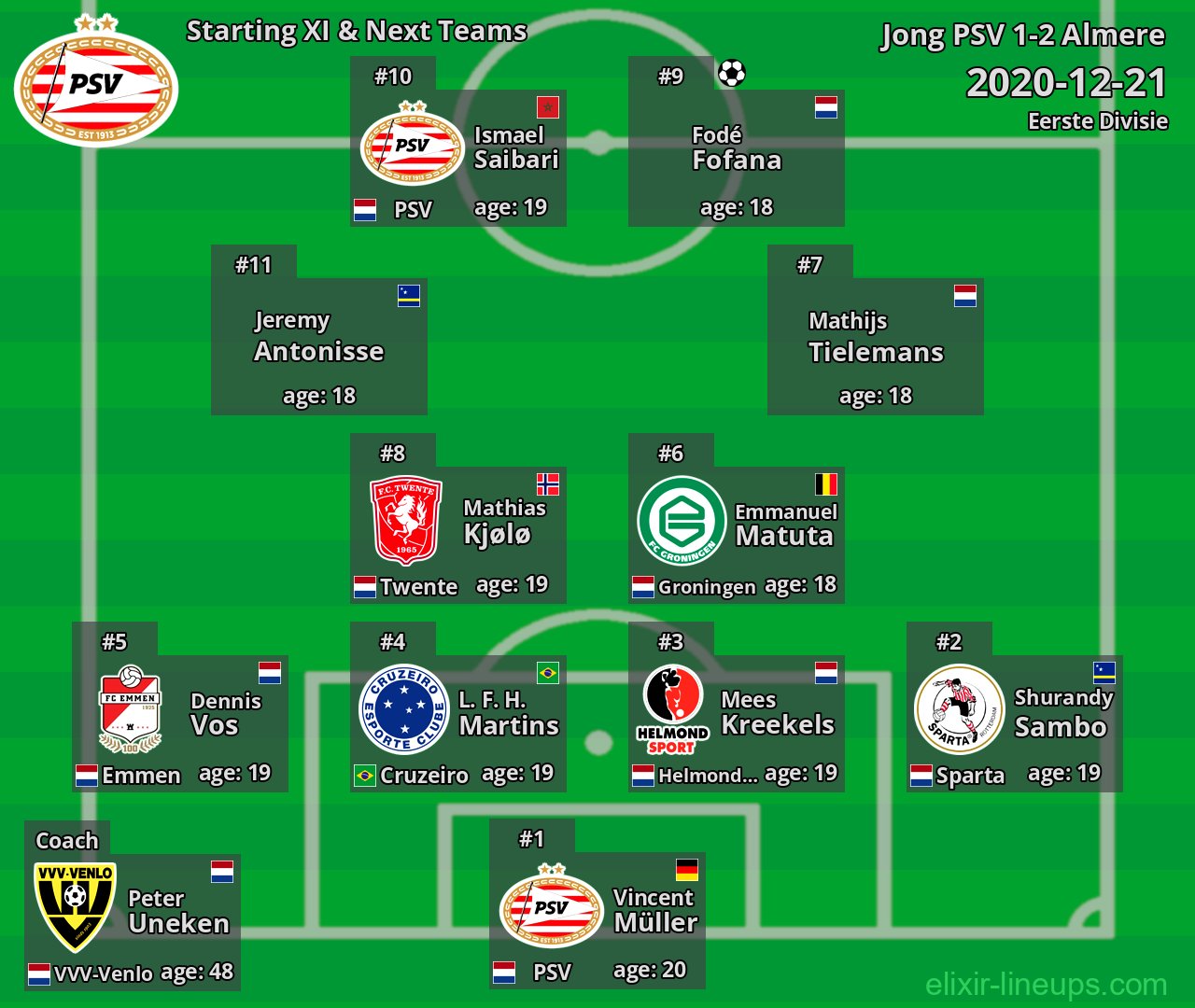 Jong PSV Starting XI & Next Teams 2020-12-21