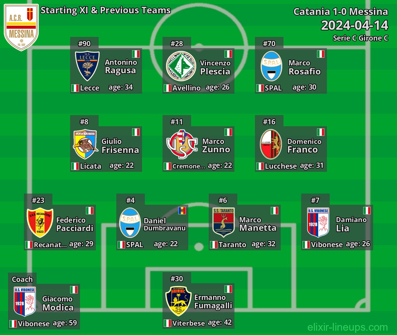 Messina Starting XI & Previous Teams 2024-04-14