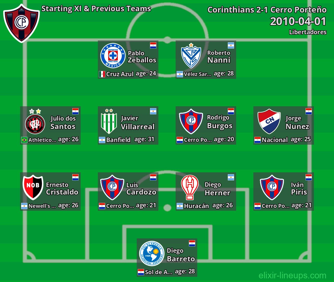 Cerro Porteño Starting XI & Previous Teams 2010-04-01