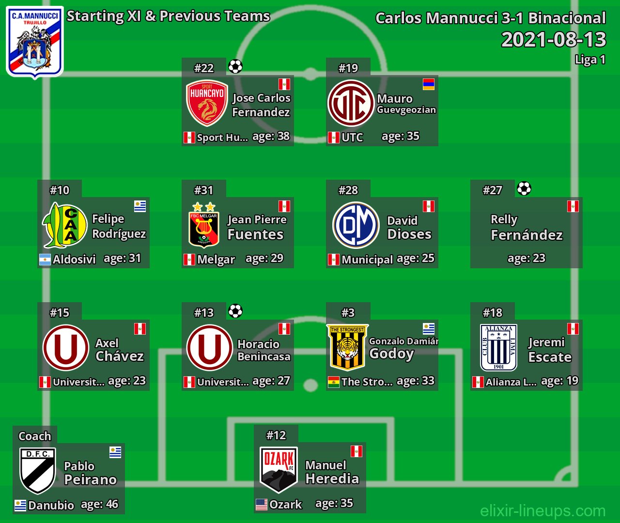 Carlos Mannucci Starting XI & Previous Teams 2021-08-13