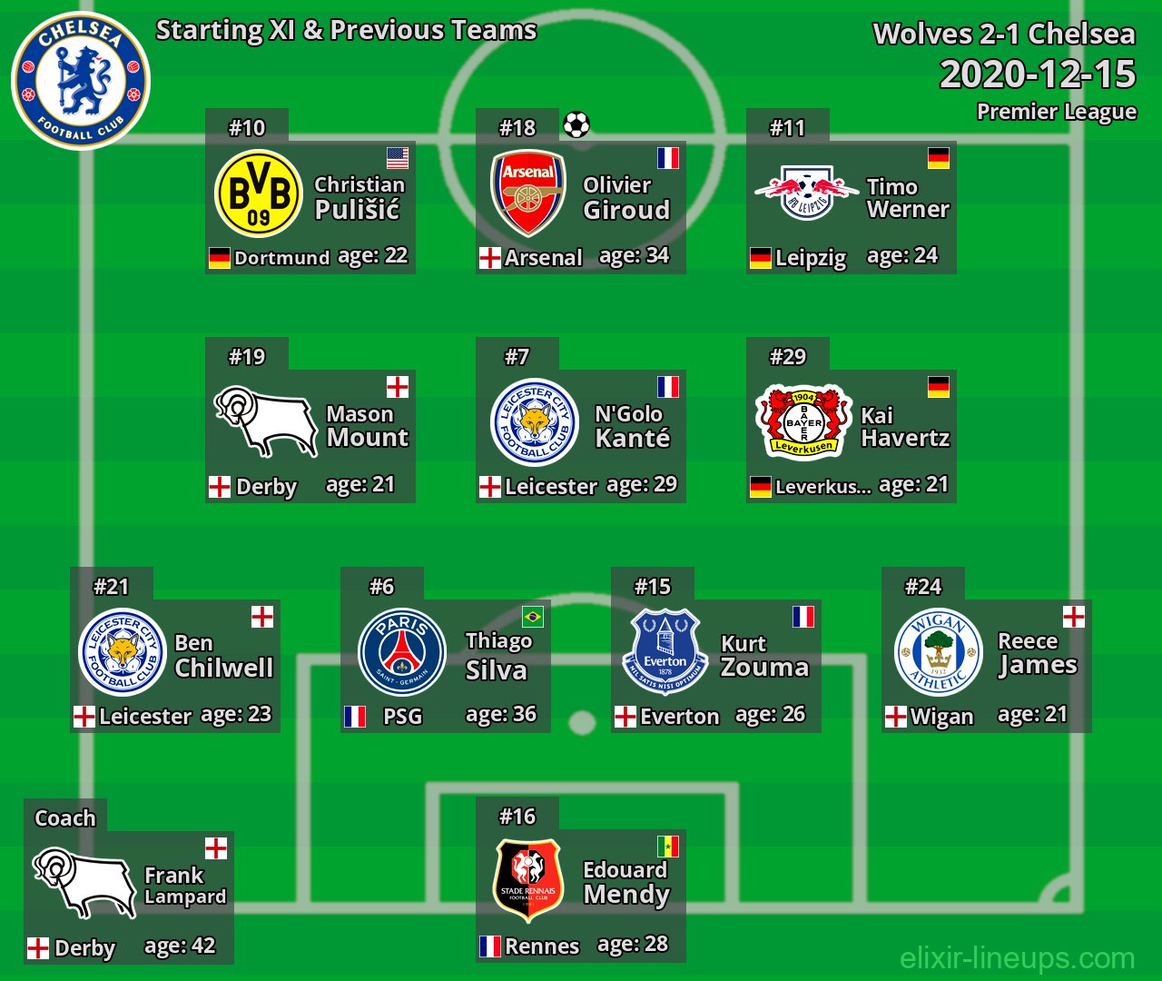 Chelsea Starting XI & Previous Teams 2020-12-15