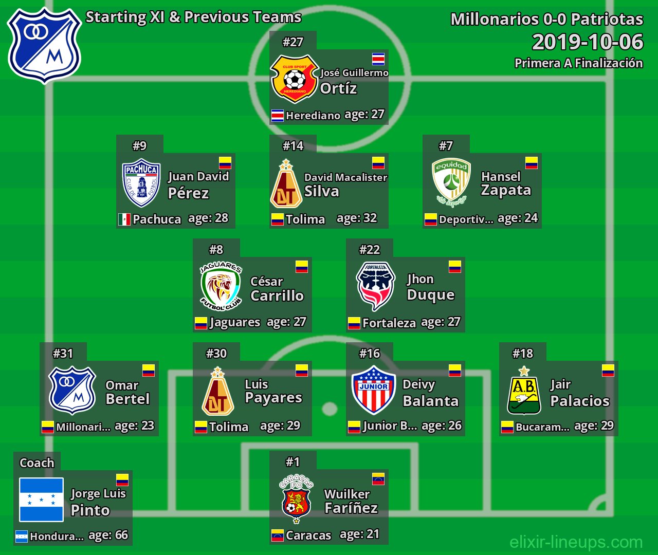 Millonarios Starting XI & Previous Teams 2019-10-06