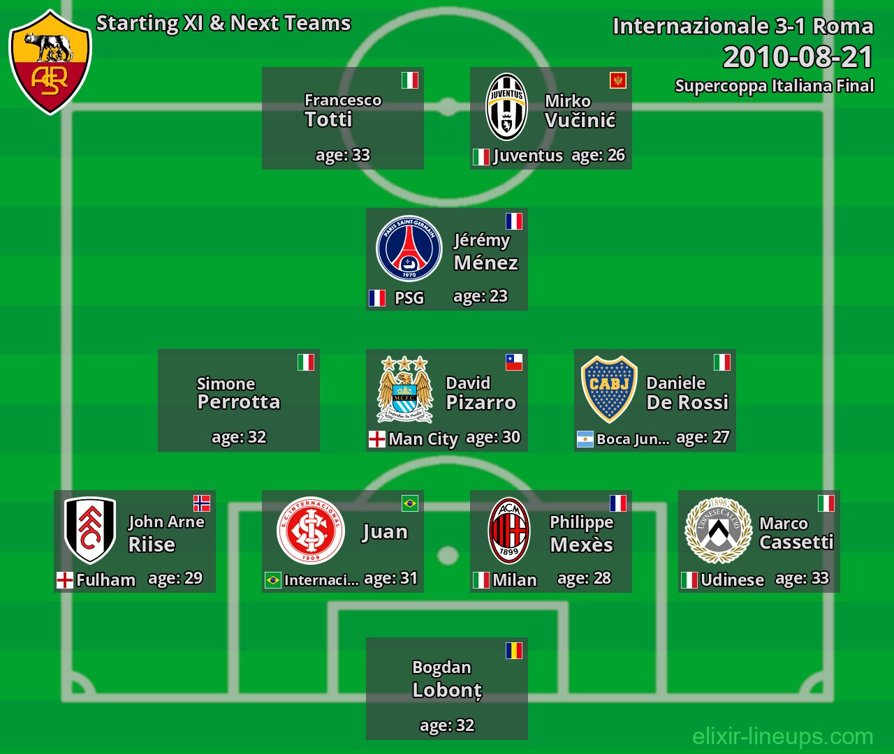 Roma Starting XI & Next Teams 2010-08-21