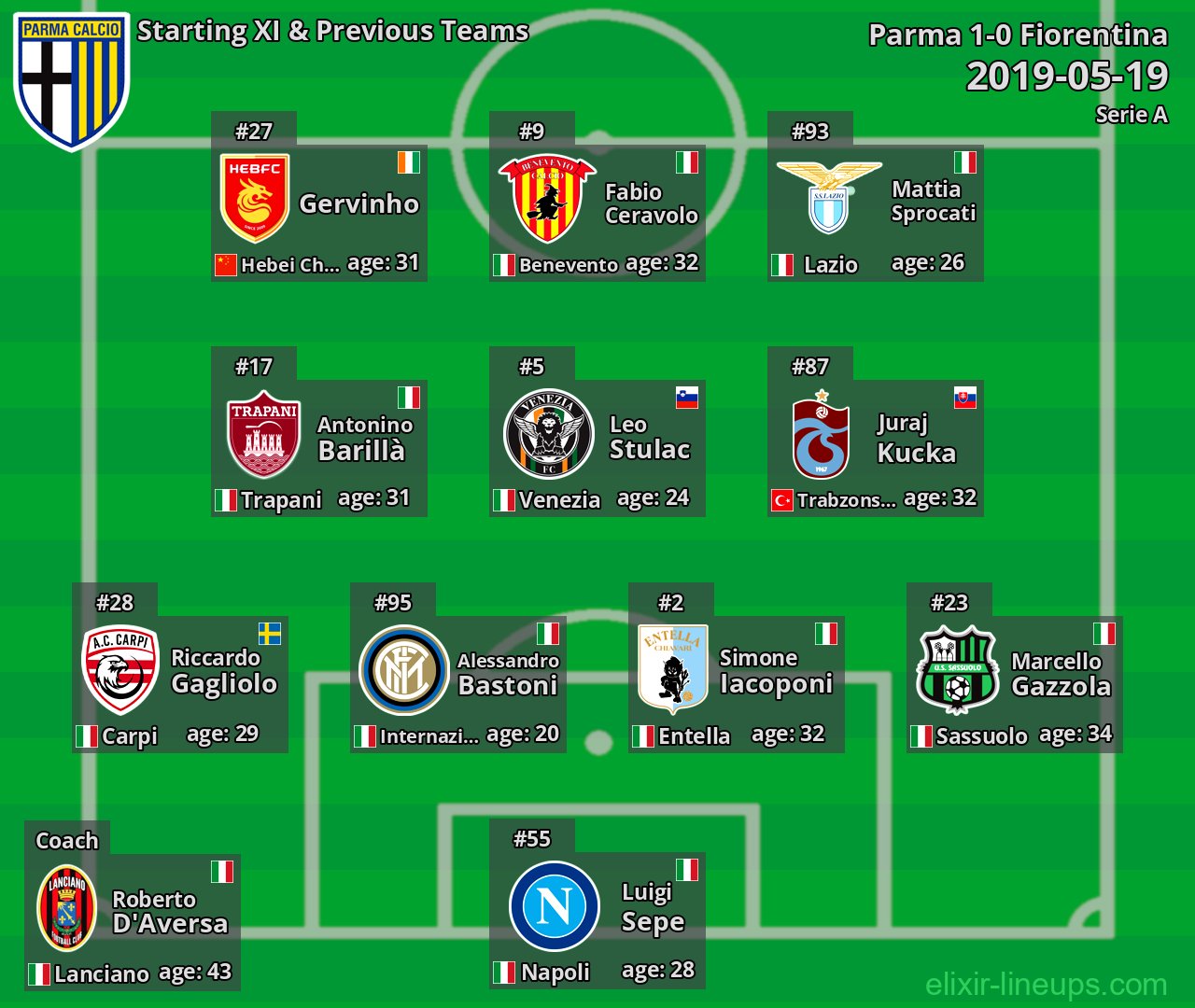 Parma Starting XI & Previous Teams 2019-05-19