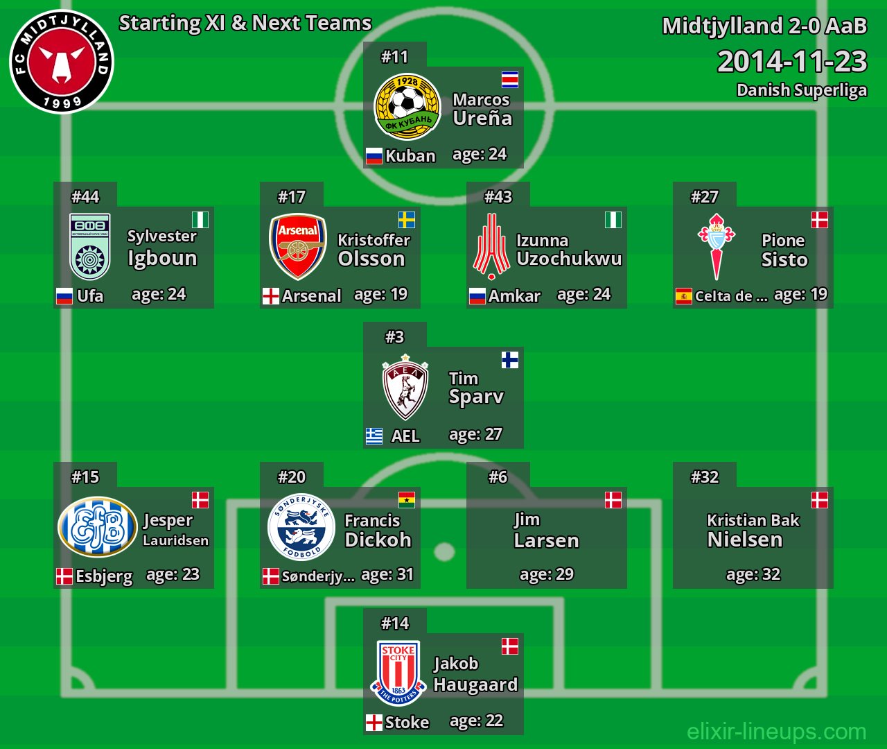 Midtjylland Starting XI & Next Teams 2014-11-23