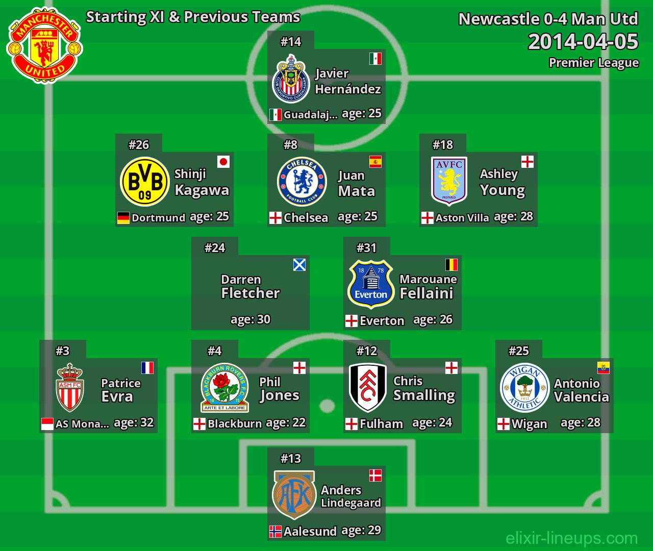 Man Utd Starting XI & Previous Teams 2014-04-05