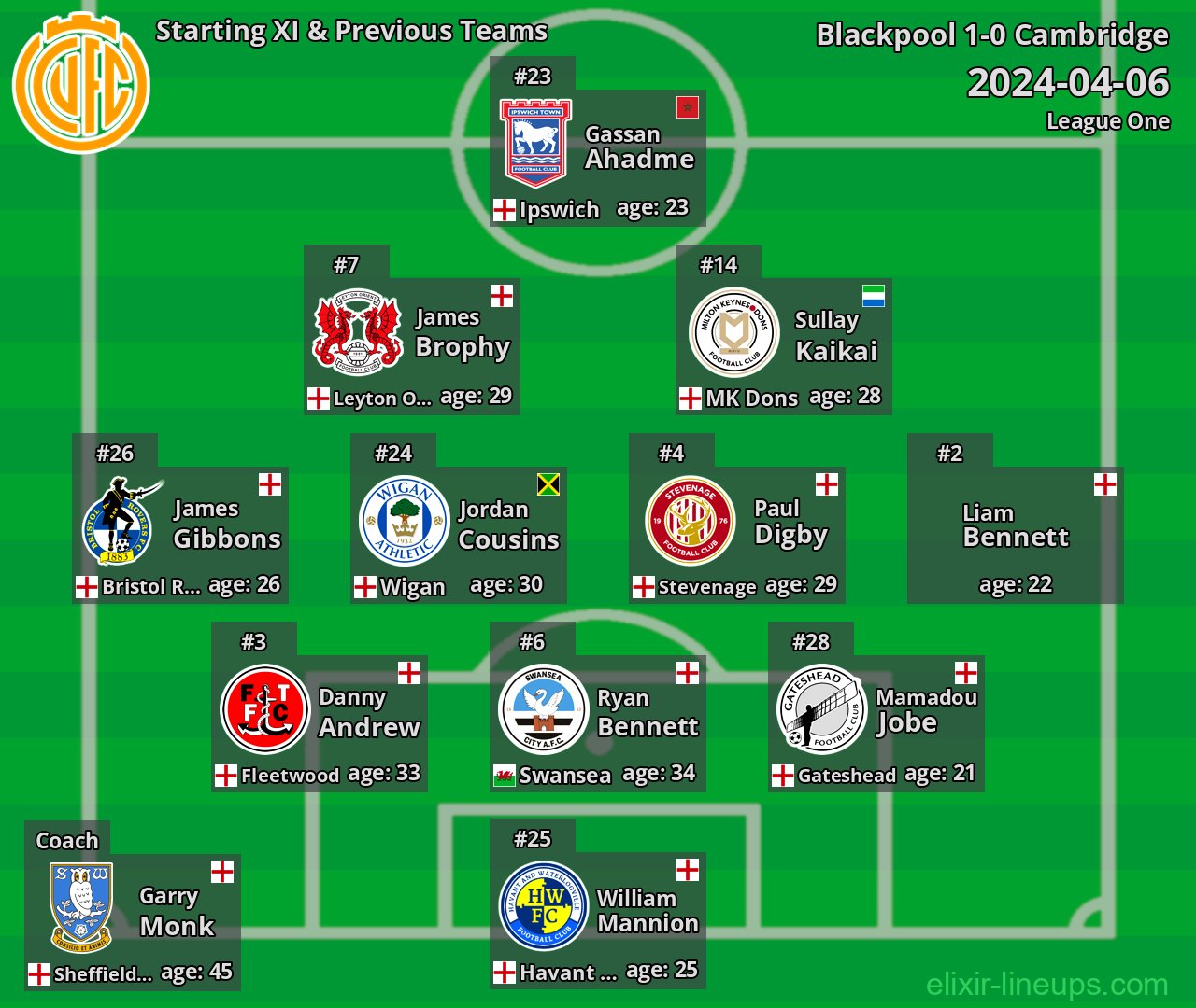 Cambridge Starting XI & Previous Teams 2024-04-06