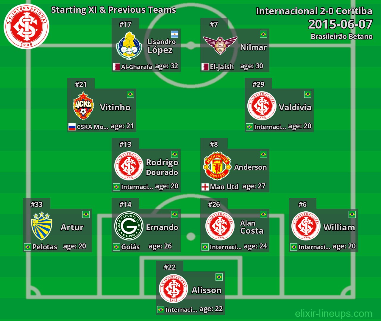 Internacional Starting XI & Previous Teams 2015-06-07