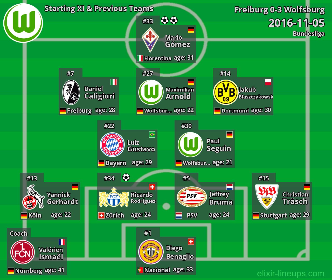 Wolfsburg Starting XI & Previous Teams 2016-11-05