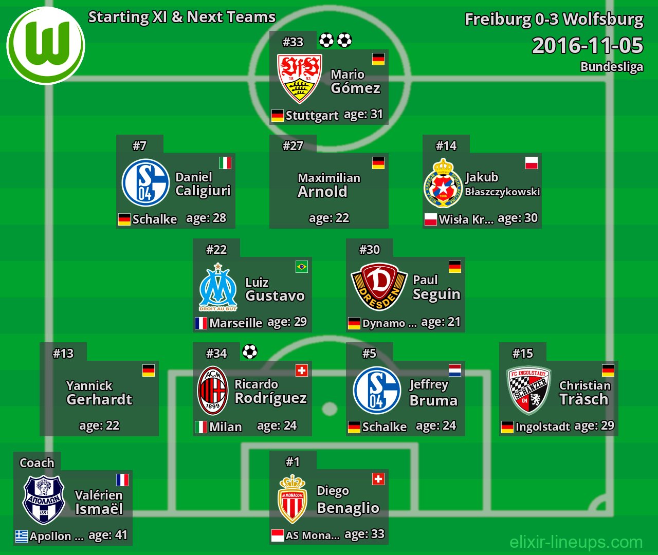Wolfsburg Starting XI & Next Teams 2016-11-05