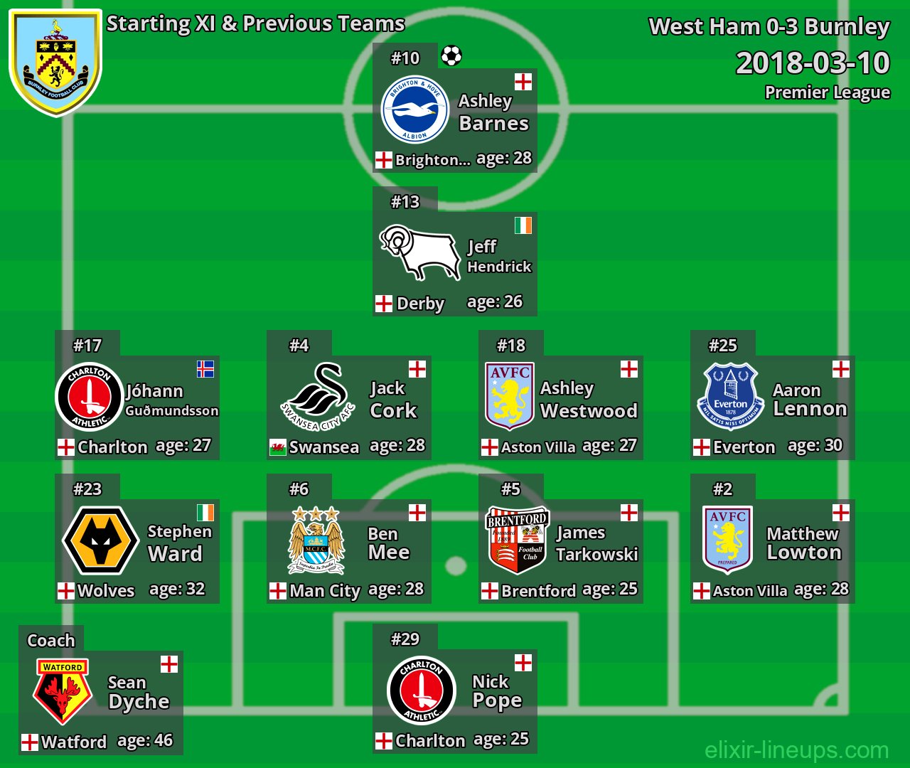 Burnley Starting XI & Previous Teams 2018-03-10