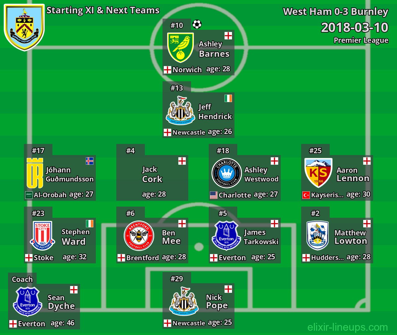 Burnley Starting XI & Next Teams 2018-03-10