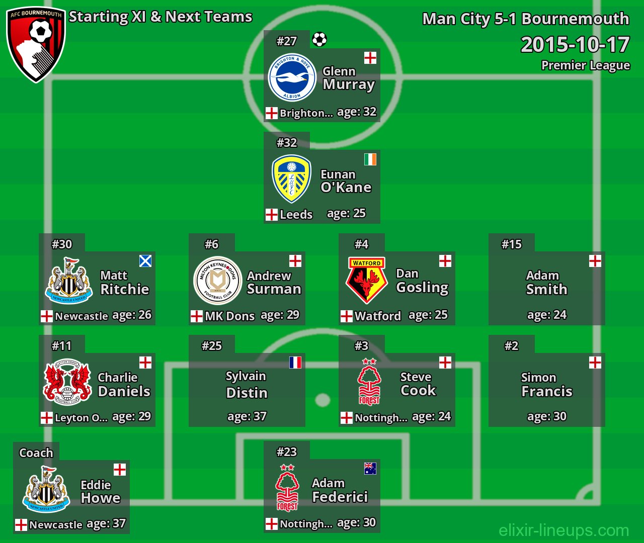 Bournemouth Starting XI & Next Teams 2015-10-17
