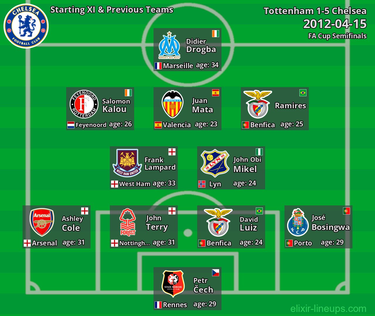 Chelsea Starting XI & Previous Teams 2012-04-15