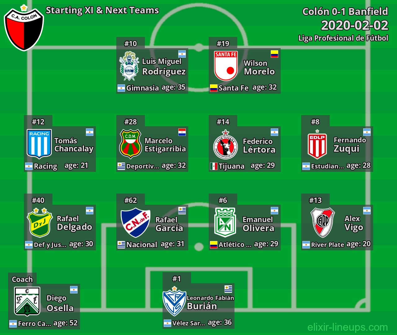 Colón Starting XI & Next Teams 2020-02-02